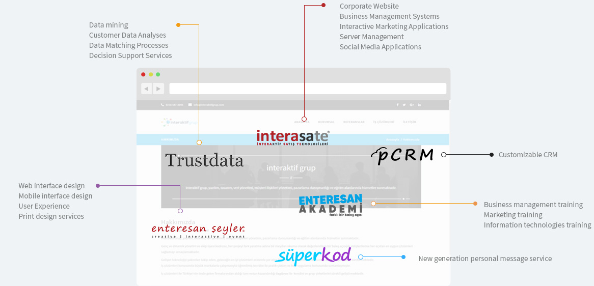 Interaktif Grup Solution Centers